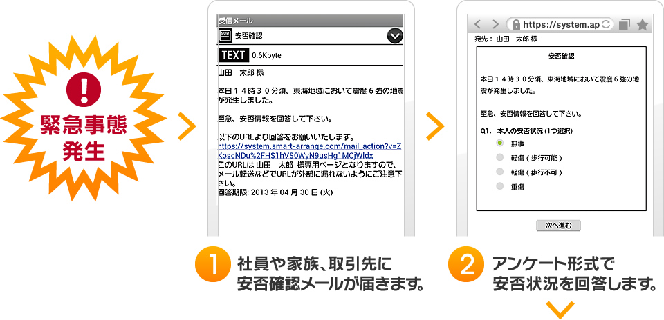 1.社員や家族、取引先に安否確認メールが届きます。 2.アンケート形式で安否状況を回答します。